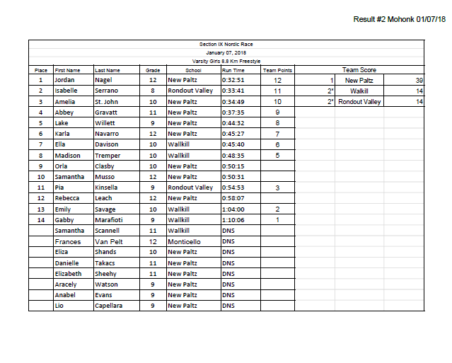 1-7 Girls Race